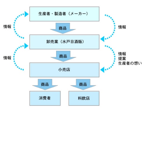 食品卸売事業の中での位置づけ